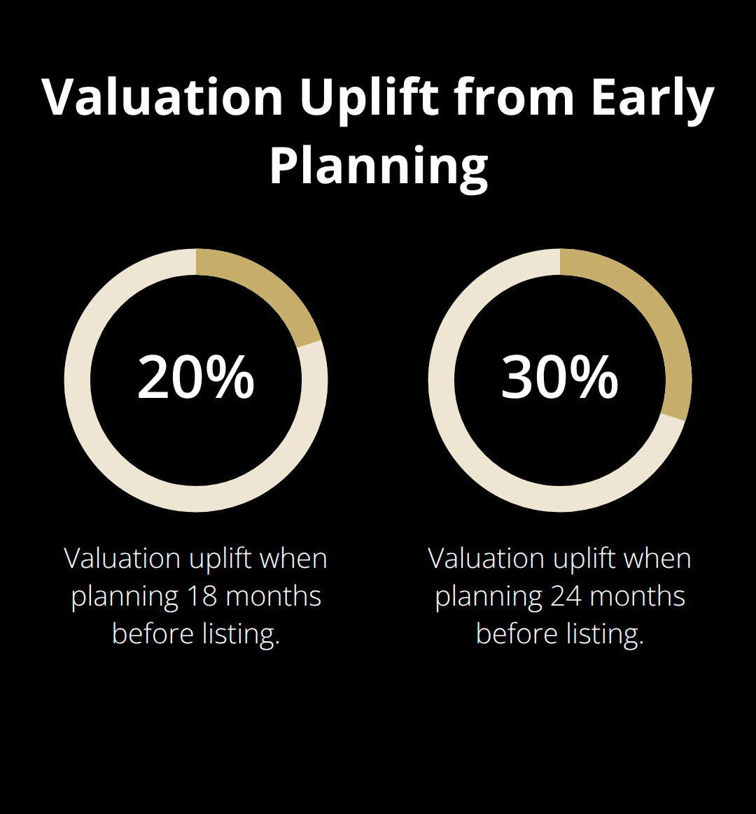 Bar chart showing 20% to 30% higher valuations when planning 18β24 months ahead