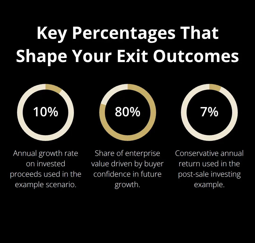 Three percentages summarizing exit planning impacts: 10%, 80%, and 7%.