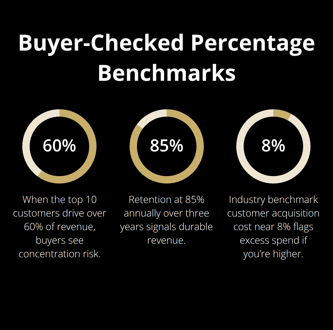 Percentage chart highlighting customer concentration, retention, and CAC benchmark buyers review.
