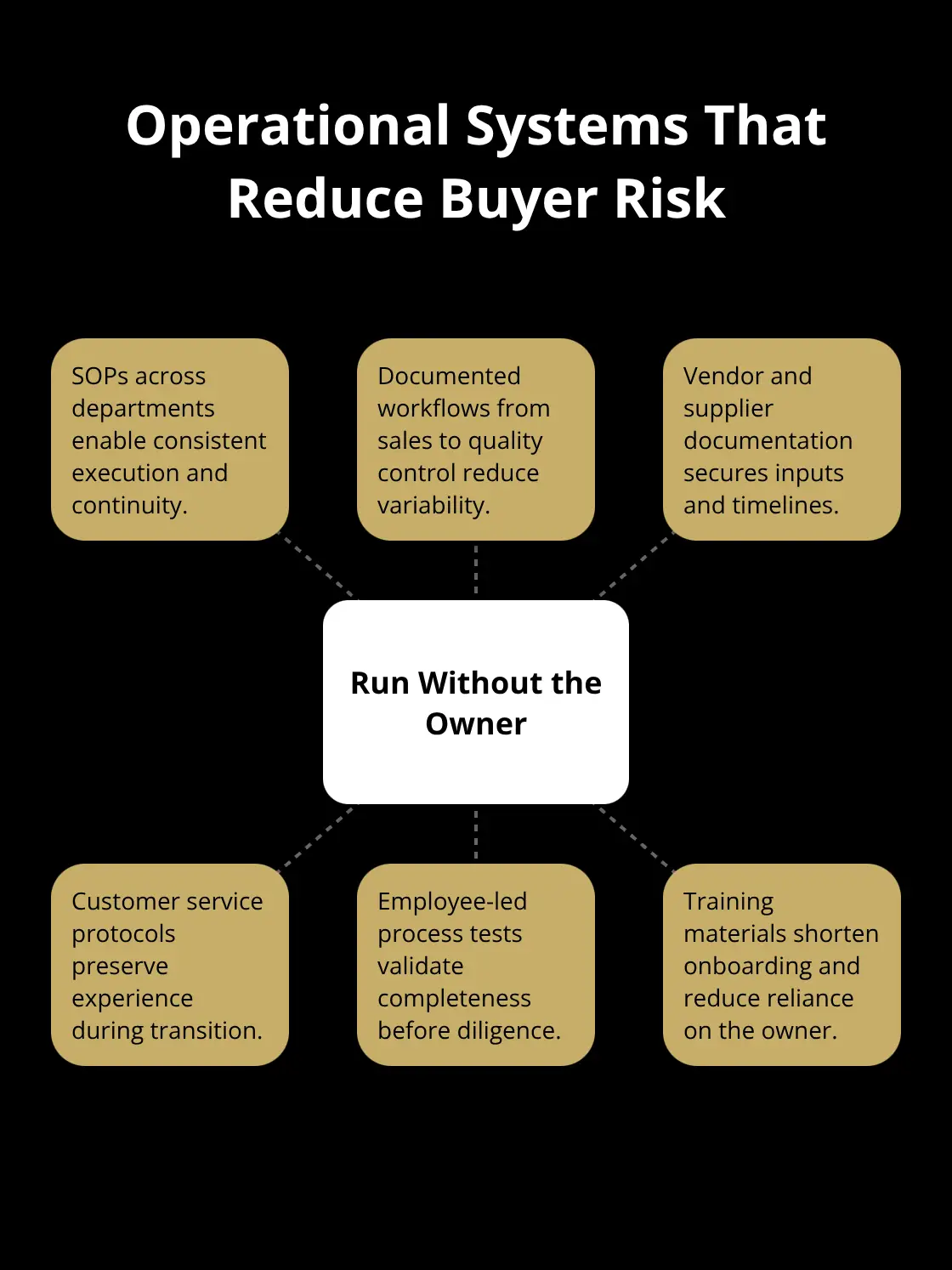 Hub-and-spoke visual showing systems that enable a business to run without the owner - exit readiness