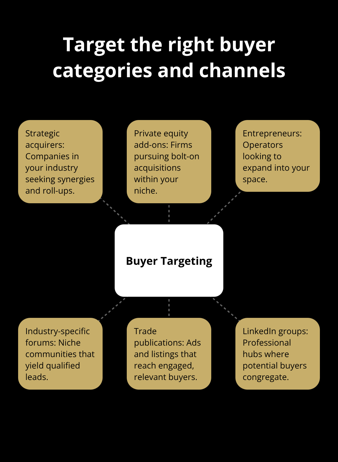 Hub-and-spoke showing buyer types and outreach channels to prioritize