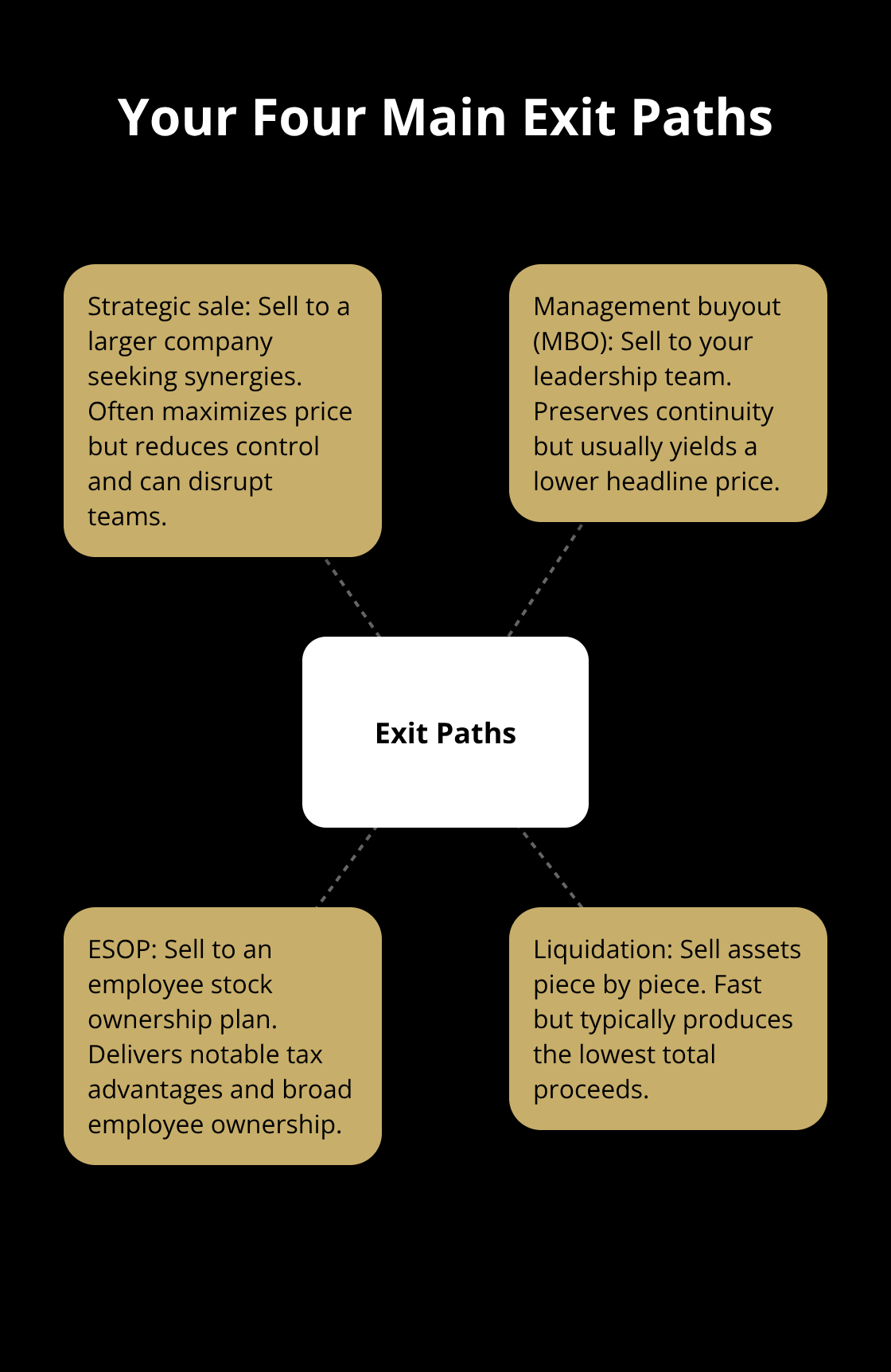 Overview of four exit strategies for U.S. business owners
