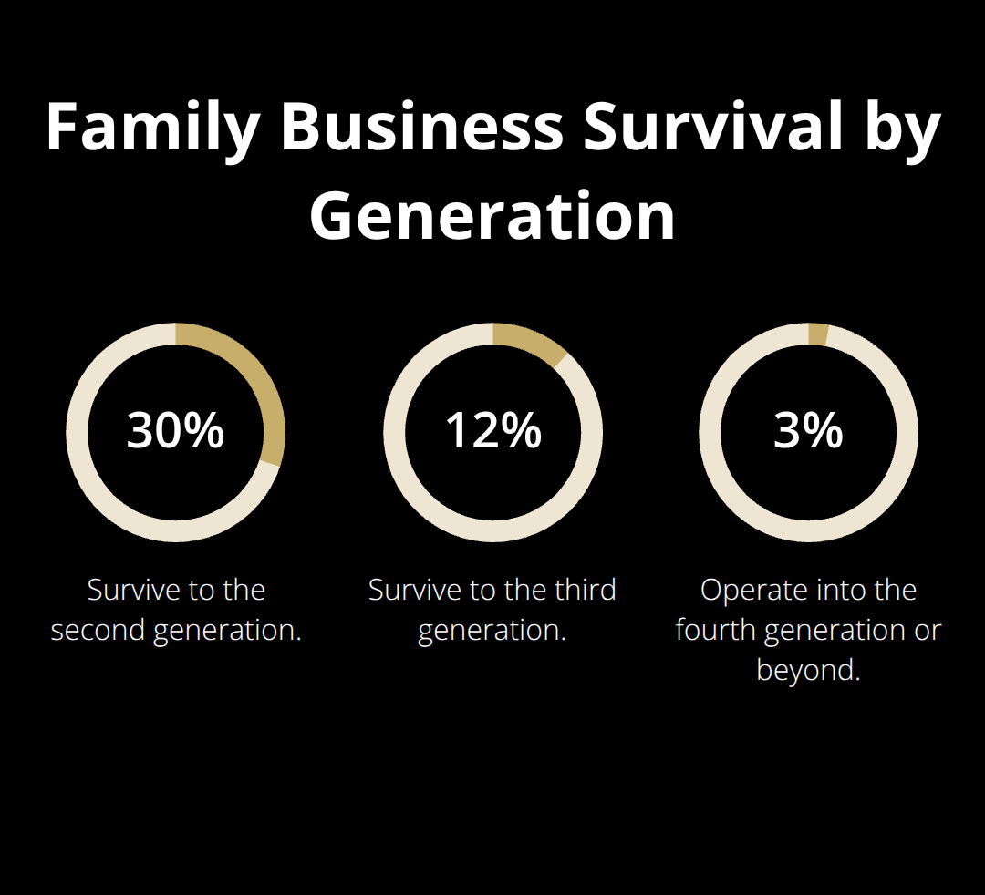 Percent of U.S. family businesses that survive to each generation - exit strategies for owners