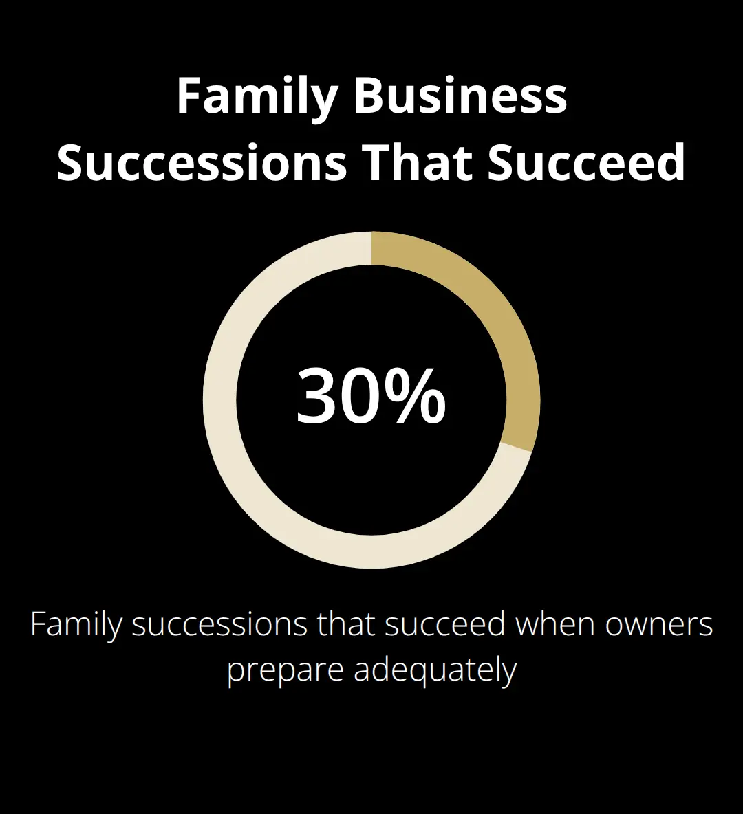 Share of family business successions that succeed in the U.S., per the Exit Planning Institute