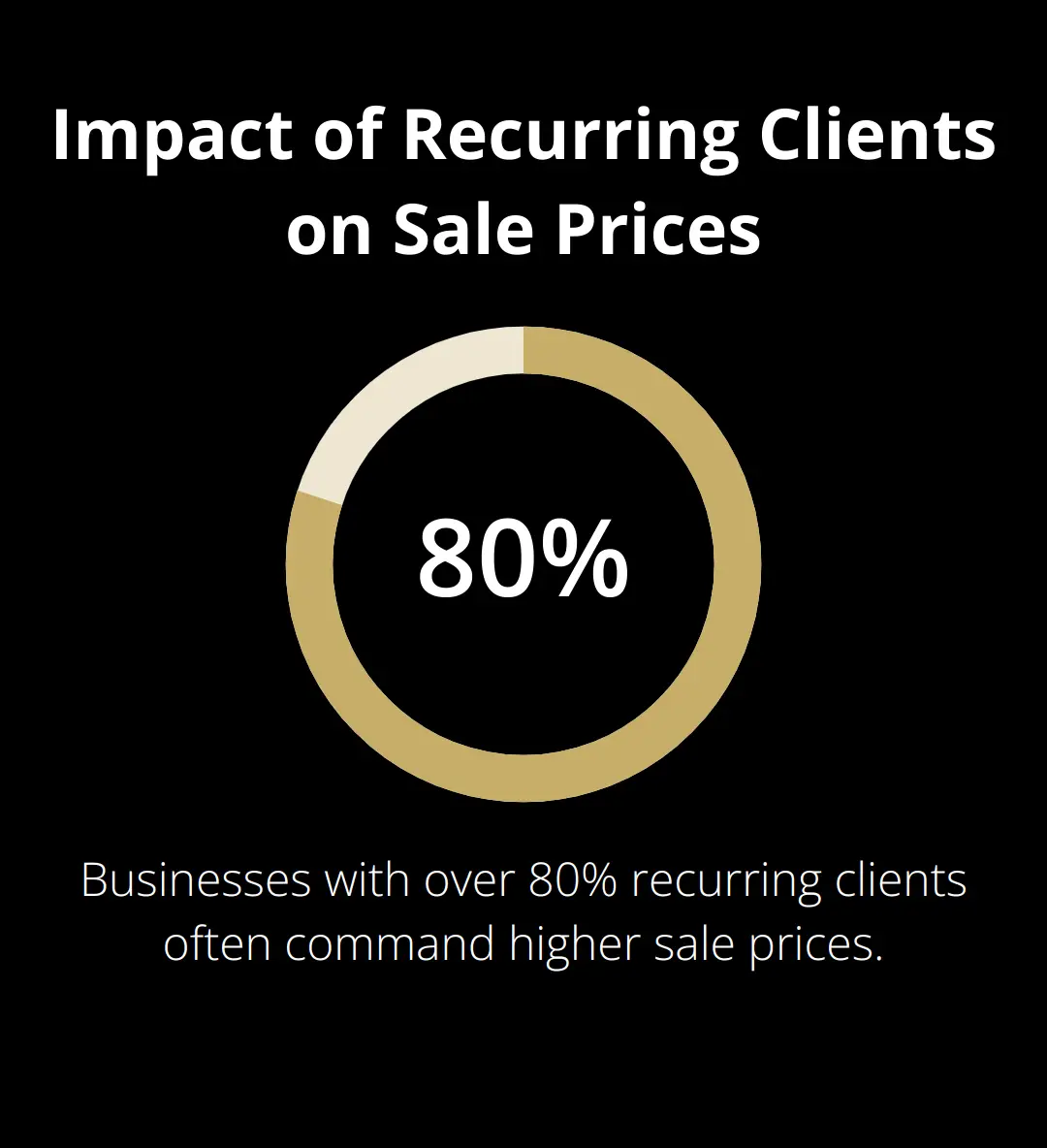Pie chart showing that businesses with over 80% recurring clients often command higher sale prices - exit strategy for husband and wife cleaning business