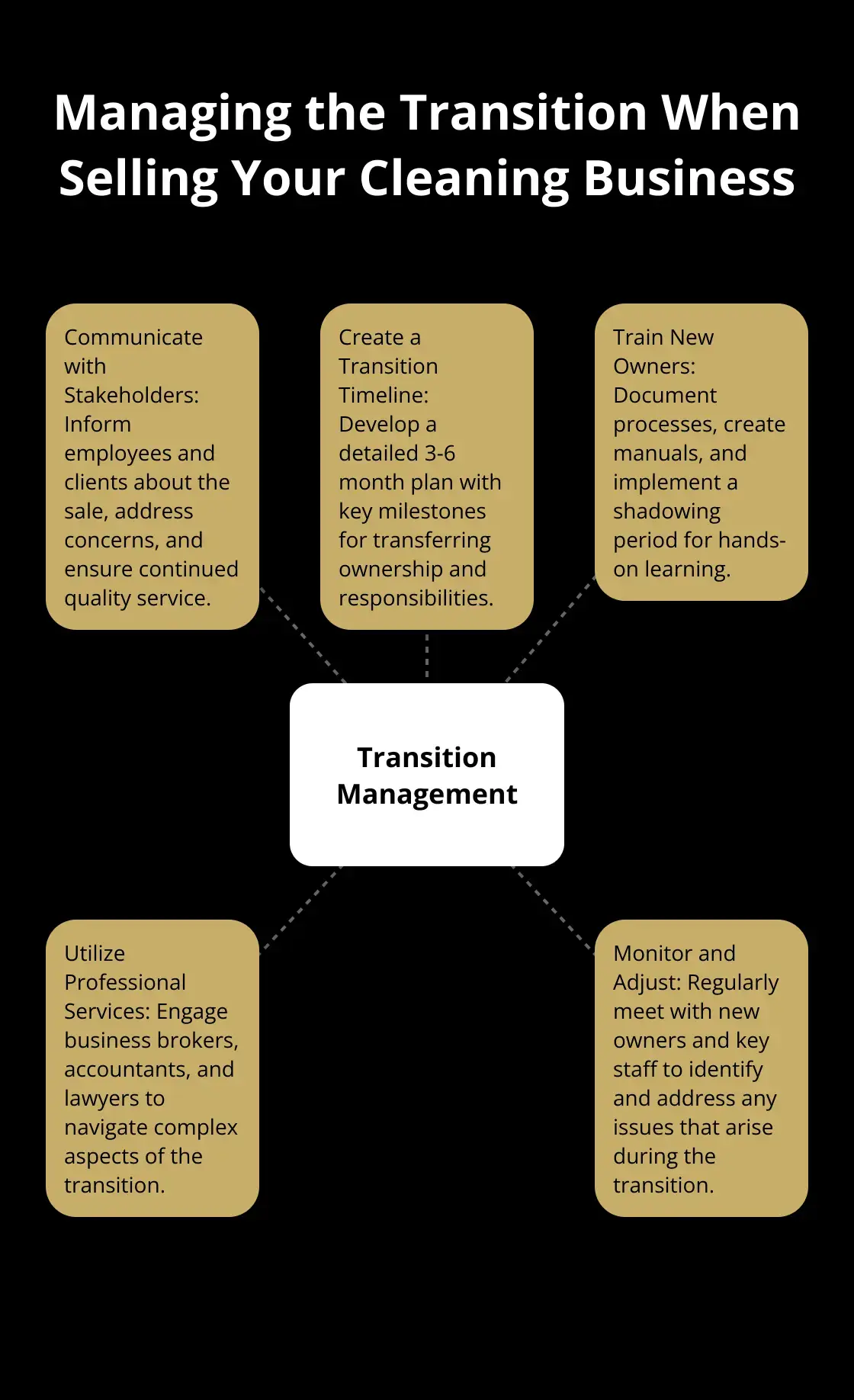 Hub and spoke chart illustrating key aspects of managing the transition when selling a cleaning business