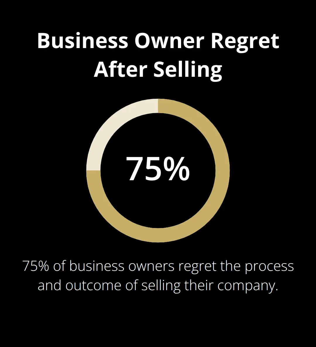 Pie chart showing 75% of business owners regret selling their companies - exit strategy