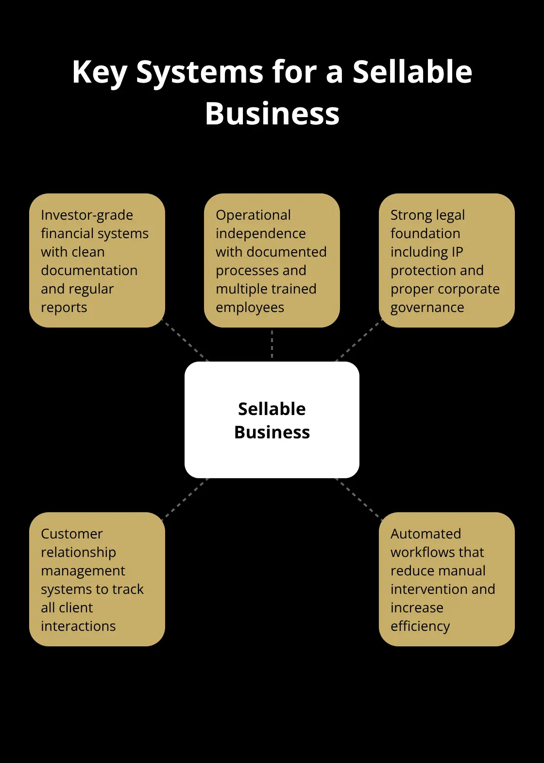 Hub and spoke chart showing key systems that make a business sellable - exit strategy