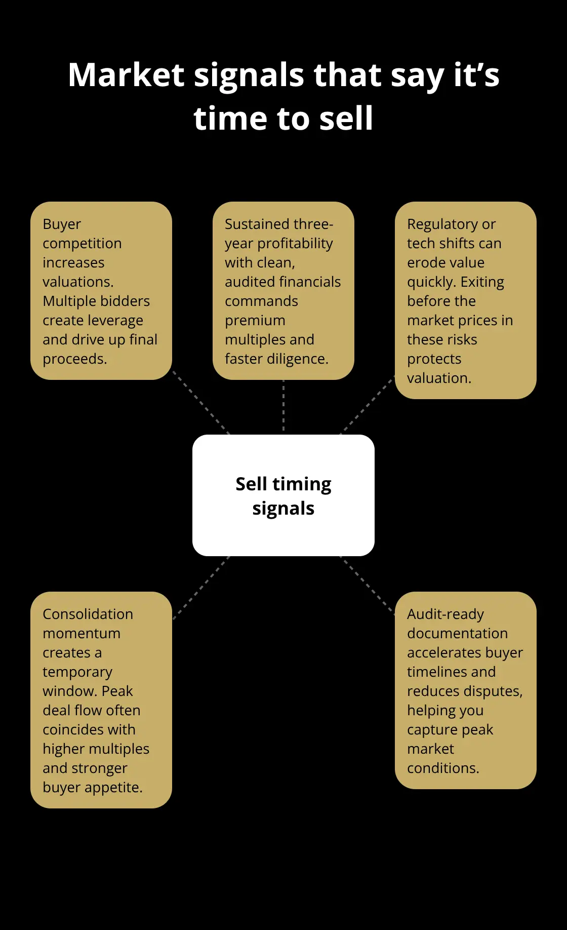 Infographic showing key market signals that indicate optimal timing to sell a business - exit timing clues