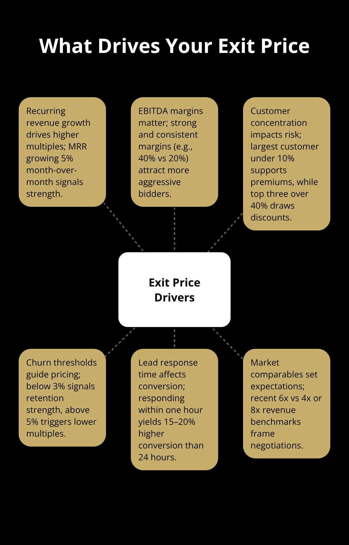 Core drivers that influence business valuations in the U.S. - exit timing clues