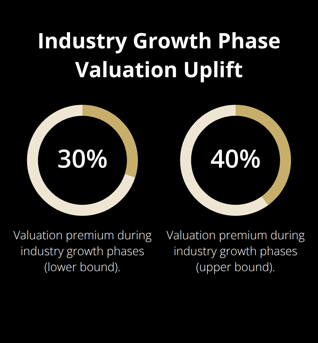 Chart illustrating how valuations are 30% to 40% higher during industry growth phases compared to contractions. - exit timing clues