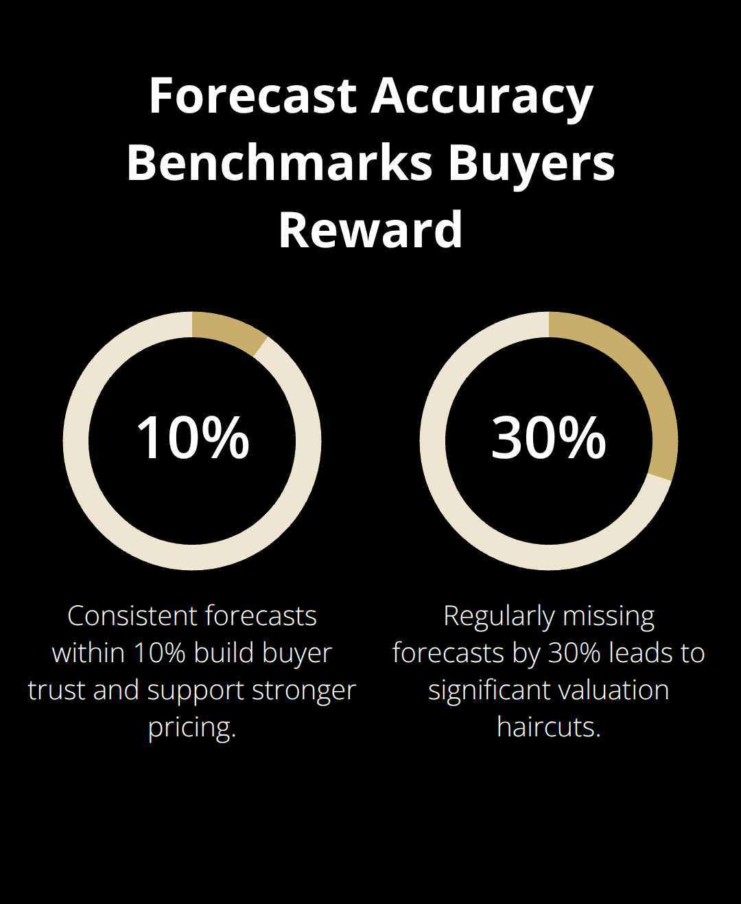 Percentage thresholds for revenue forecasting accuracy that affect offers - exit timing clues