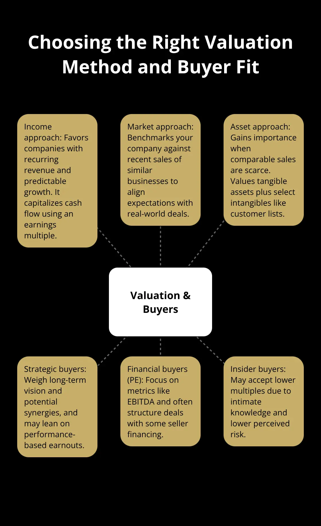 Infographic showing valuation methods and how different buyer types view your business. - exit topics for owners