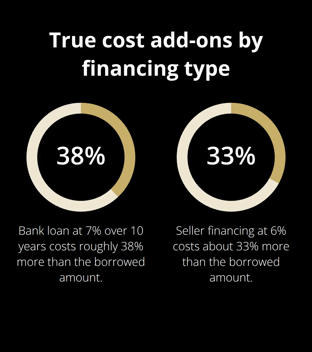 Comparison of total cost over principal for common financing methods - financing options for buyers