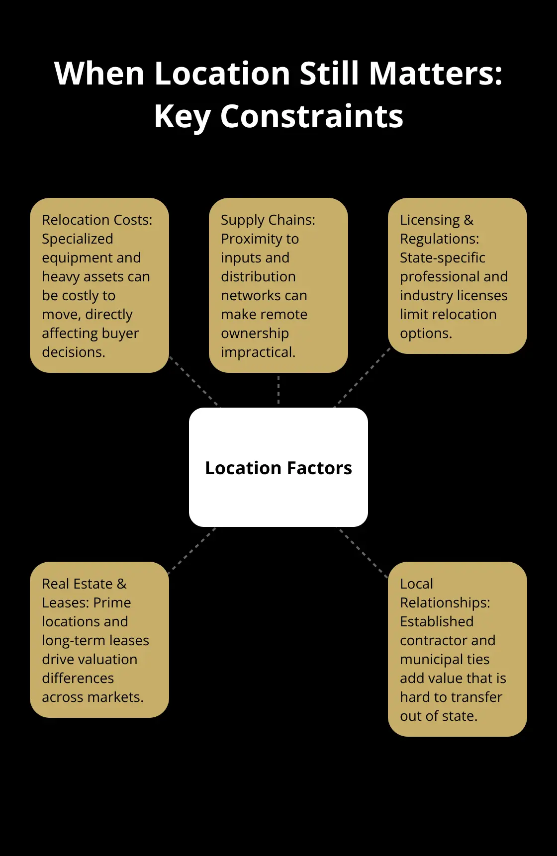Central hub showing location factors with spokes for equipment relocation, supply chains, licensing, real estate, and local relationships. - geographic market