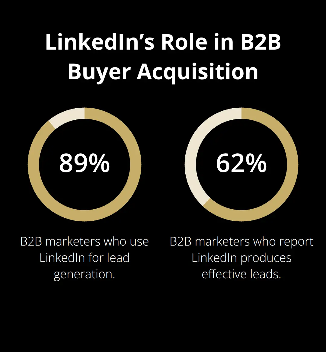 Percent of B2B marketers using LinkedIn for lead gen and those reporting effective leads. - geographic market