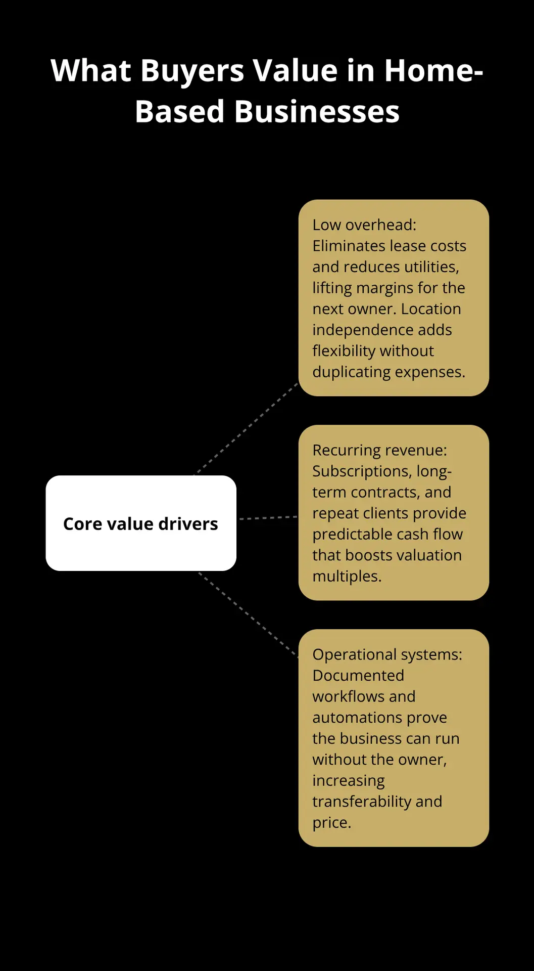 Hub-and-spoke graphic showing the three core value drivers buyers look for in U.S. home-based businesses. - home based business sale