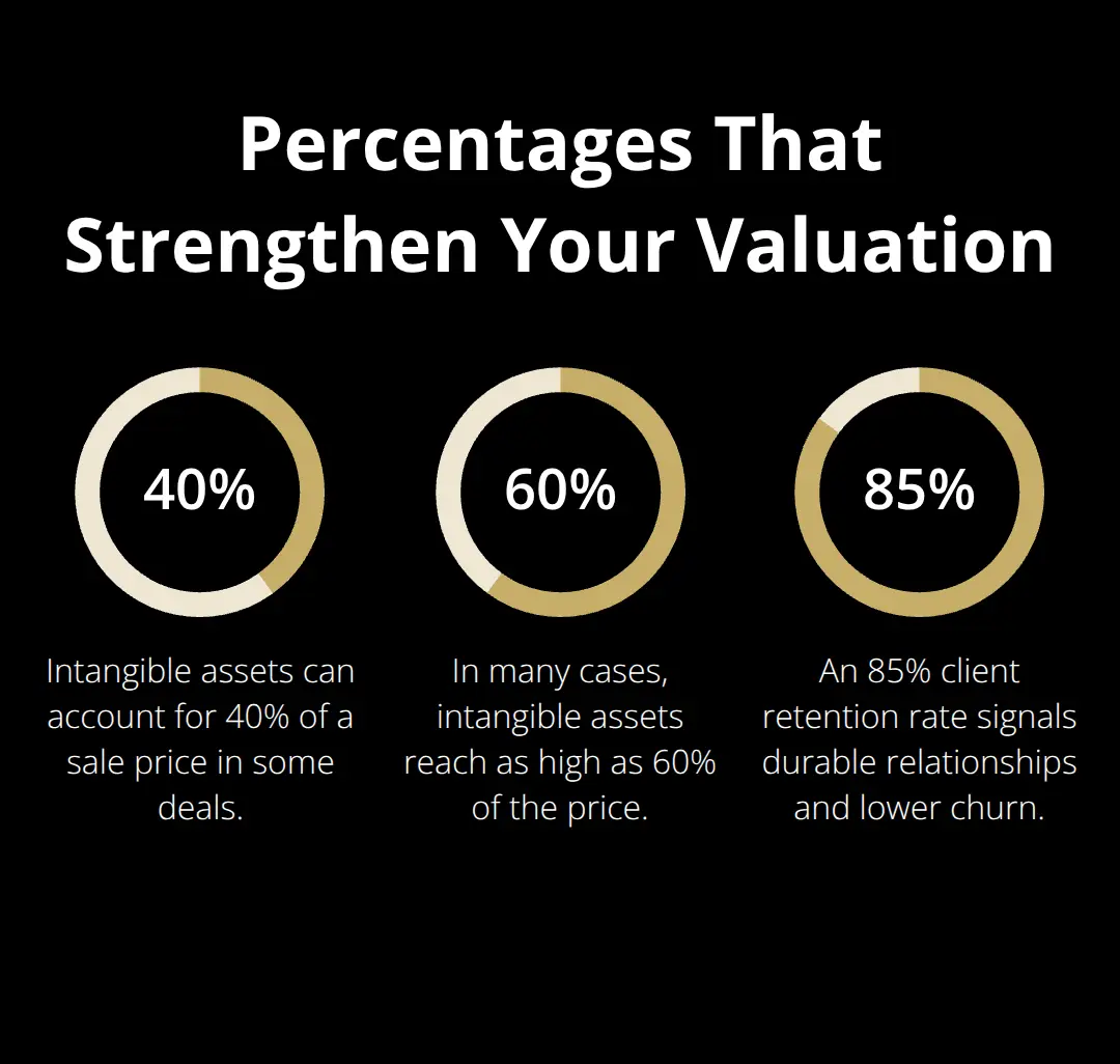 Percentage chart highlighting intangible asset weight and retention strength for U.S. home-based business sales.