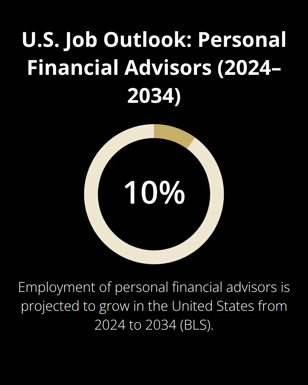 Projected employment growth for U.S. personal financial advisors from 2024 to 2034