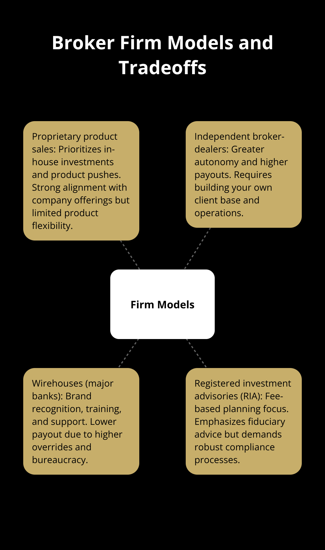 Visualization of four broker firm models with their key tradeoffs - how to become broker
