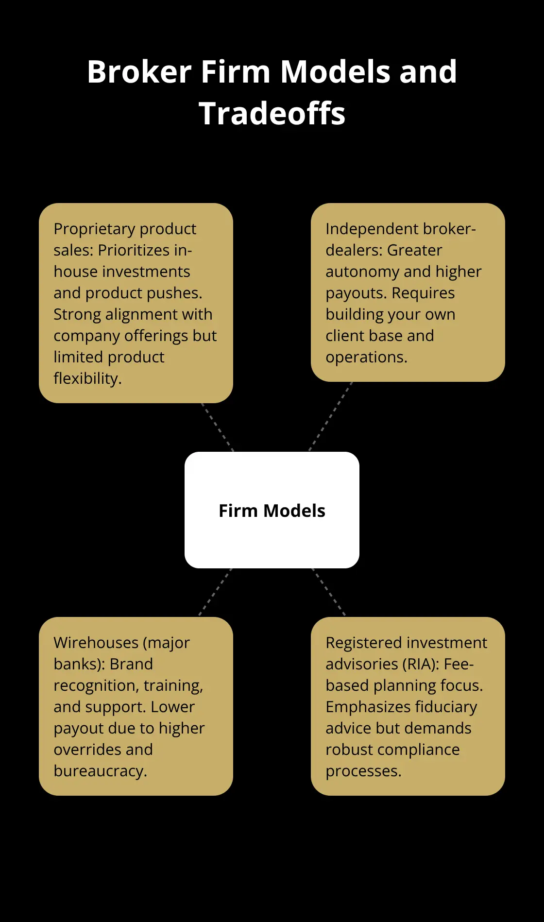 Visualization of four broker firm models with their key tradeoffs - how to become broker