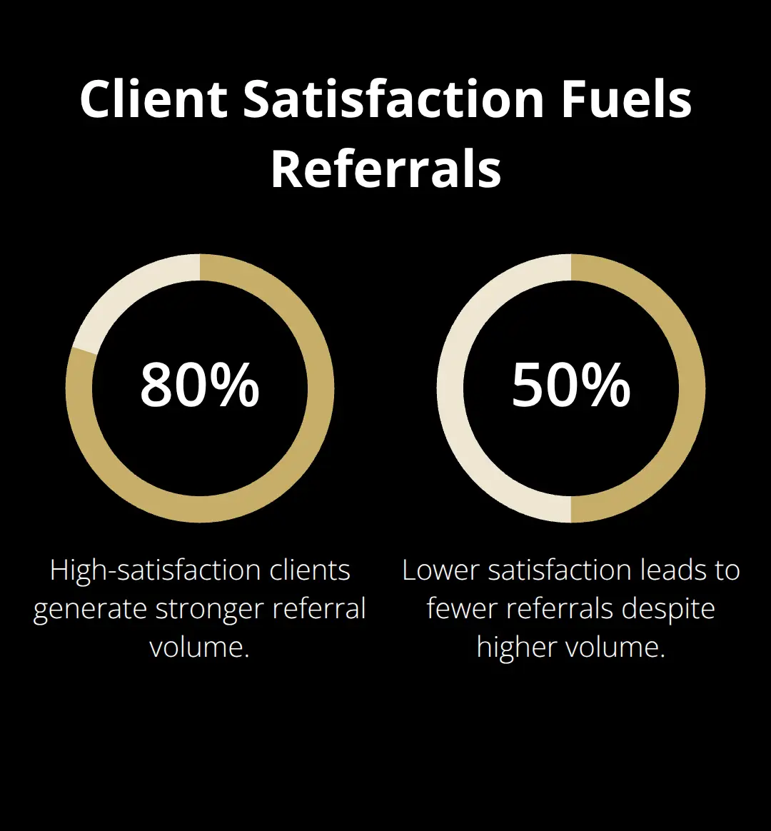 Percentage comparison showing how client satisfaction levels impact referrals. - how to become broker