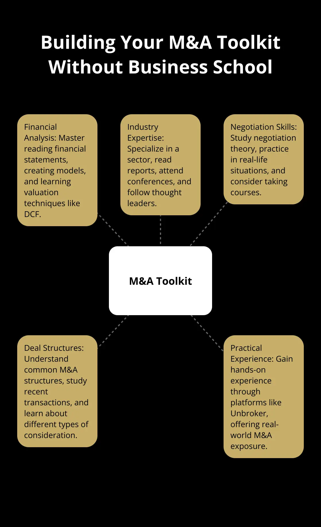 Hub and spoke chart showing five key areas for developing M&A skills: Financial Analysis, Industry Expertise, Negotiation Skills, Deal Structures, and Practical Experience
