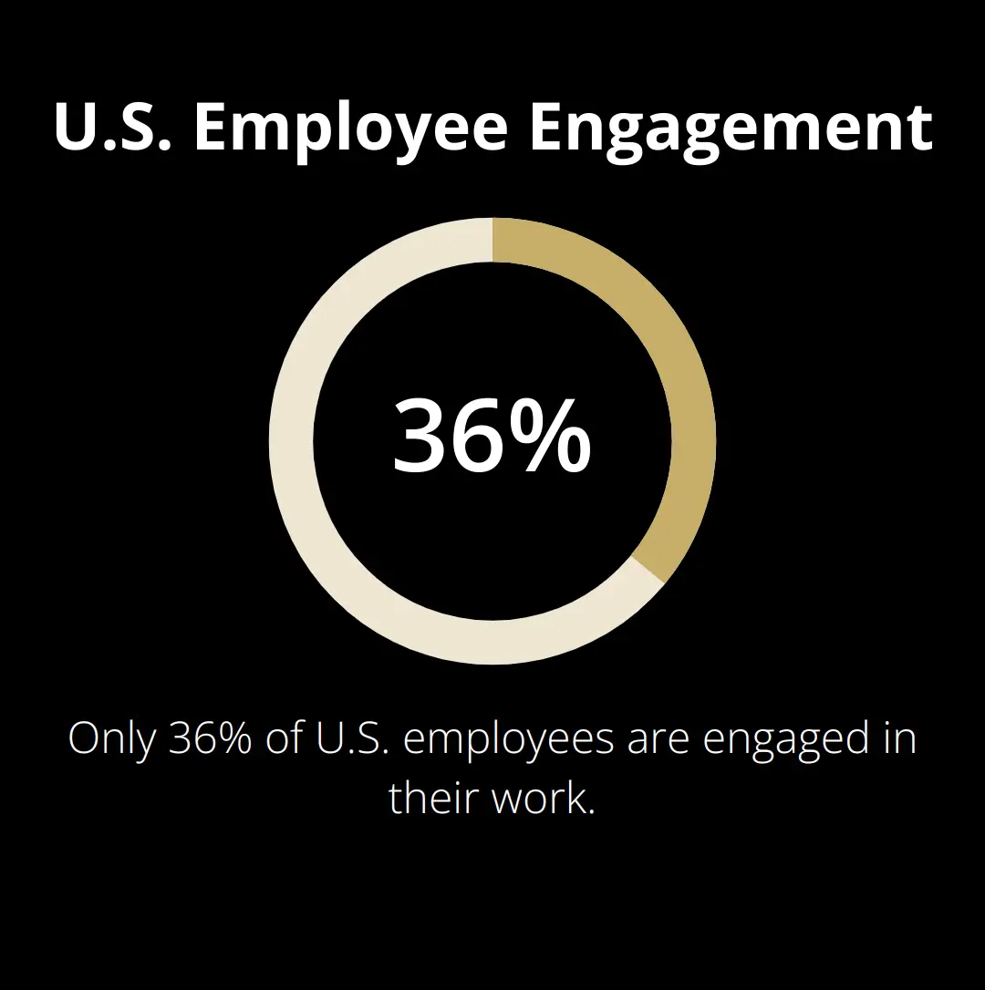 Percentage chart showing 36% of U.S. employees are engaged in their work - how to exit a data analytics firm before burnout
