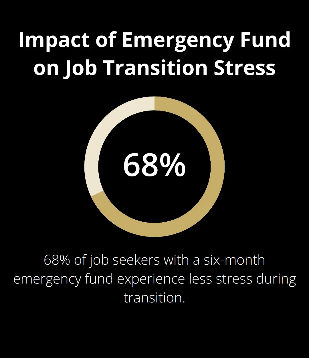 Percentage chart showing 68% of job seekers with a six-month emergency fund experience less stress during transition - how to exit a data analytics firm before burnout