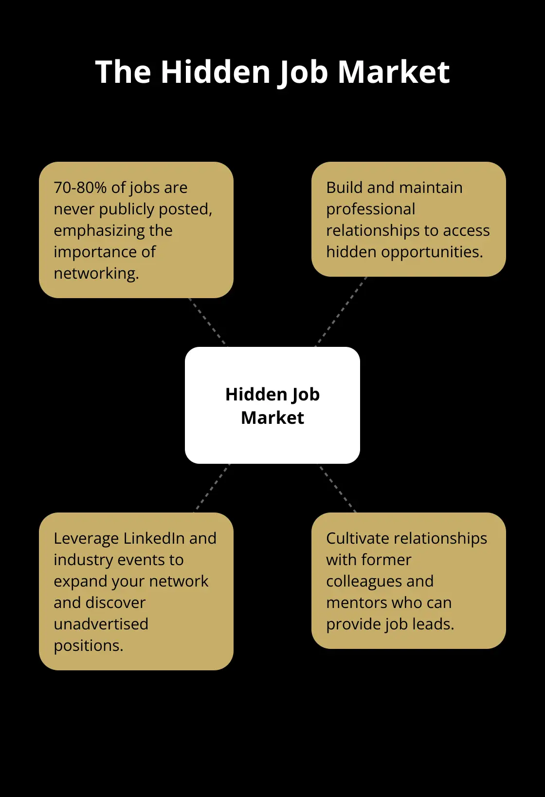 Hub and spoke chart illustrating the importance of networking in accessing hidden job opportunities