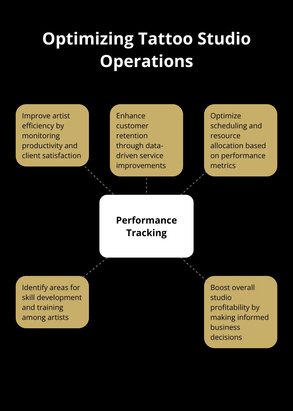 Hub and spoke chart showing how tracking performance indicators optimizes tattoo studio operations - how to exit a tattoo studio with multiple artists