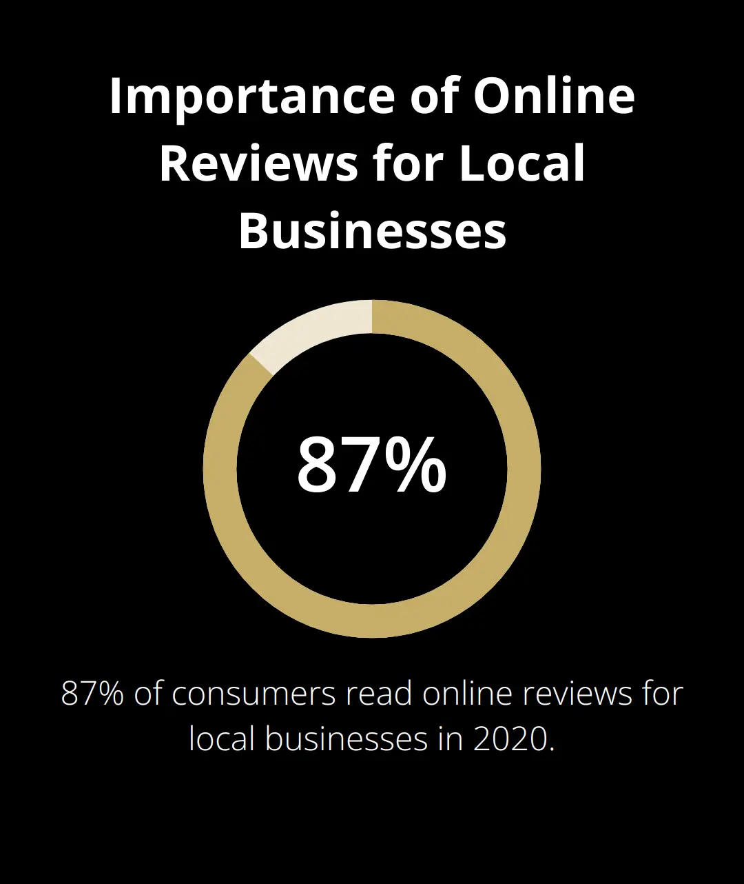 Percentage chart showing 87% of consumers read online reviews for local businesses in 2020 - how to exit a tattoo studio with multiple artists