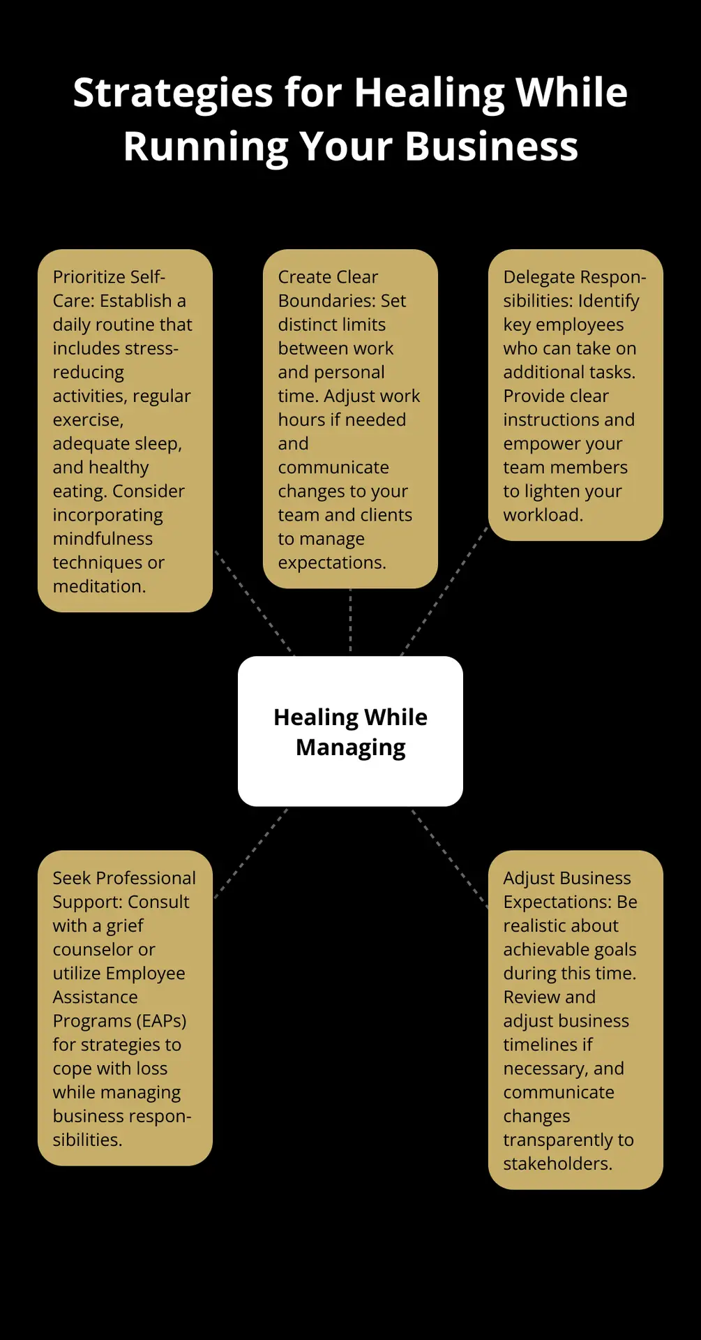 Hub and spoke chart illustrating five strategies for healing while managing a business: Prioritize Self-Care, Create Clear Boundaries, Delegate Responsibilities, Seek Professional Support, and Adjust Business Expectations.