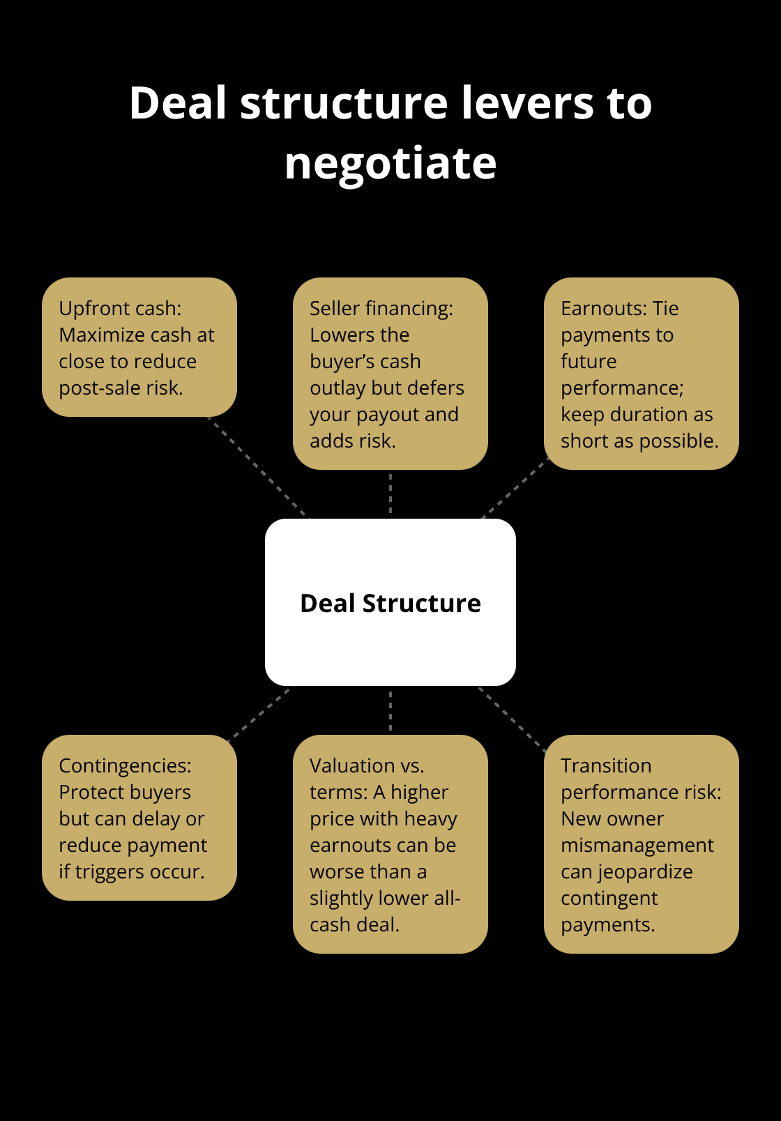 Key components that shape risk and payout in a business sale - How to sell a business
