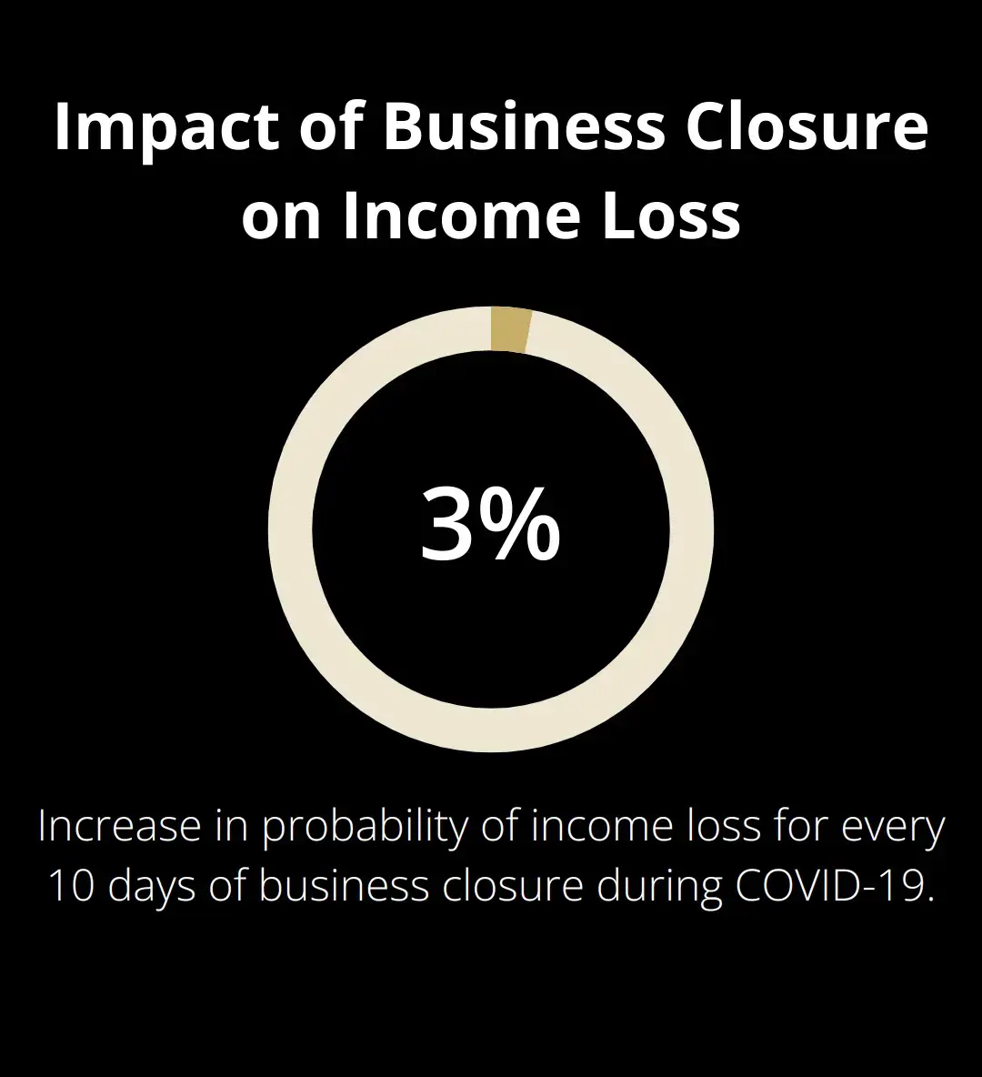Chart showing that for every 10 days of business closure during COVID-19, the probability of income loss increased by 3%. - how to sell a business while incarcerated