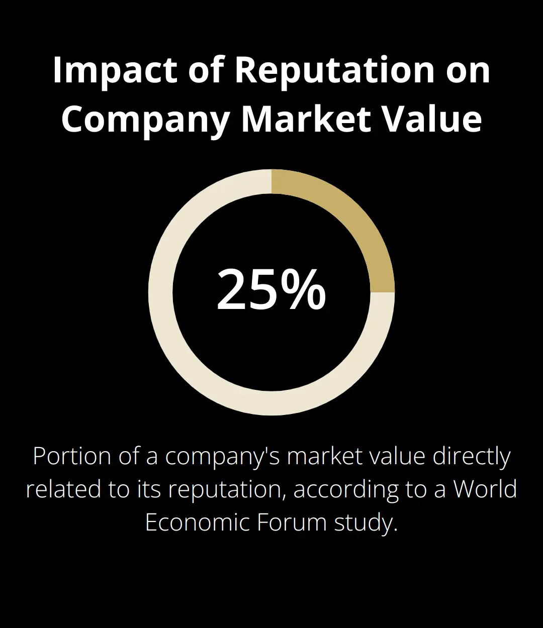 Chart illustrating that more than 25% of a company's market value directly relates to its reputation, according to a World Economic Forum study.