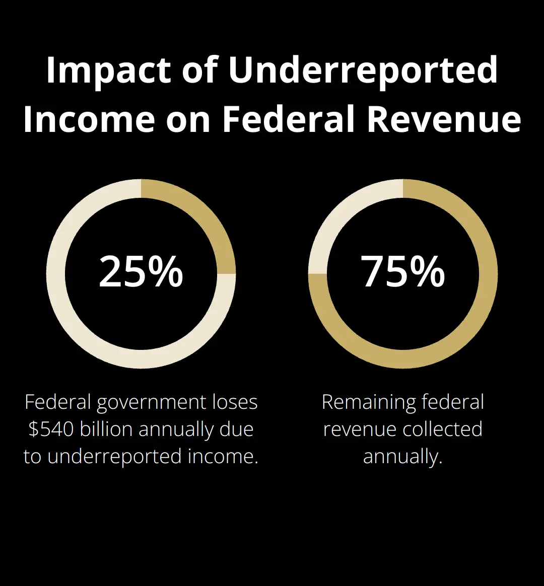 Pie chart showing 75% of federal revenue collected and 25% lost due to underreported income - how to sell a business with unrecorded cash sales