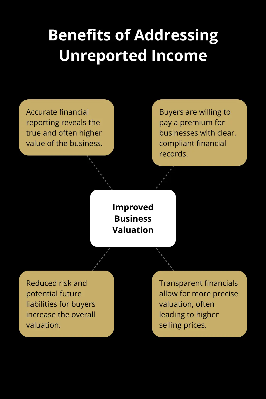 Hub and spoke chart showing the benefits of addressing unreported income on business valuation - how to sell a business with unrecorded cash sales
