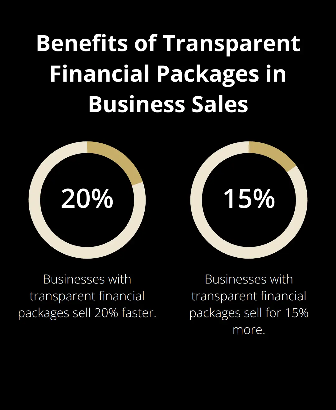 Bar chart showing businesses with transparent financials sell 20% faster and for 15% more