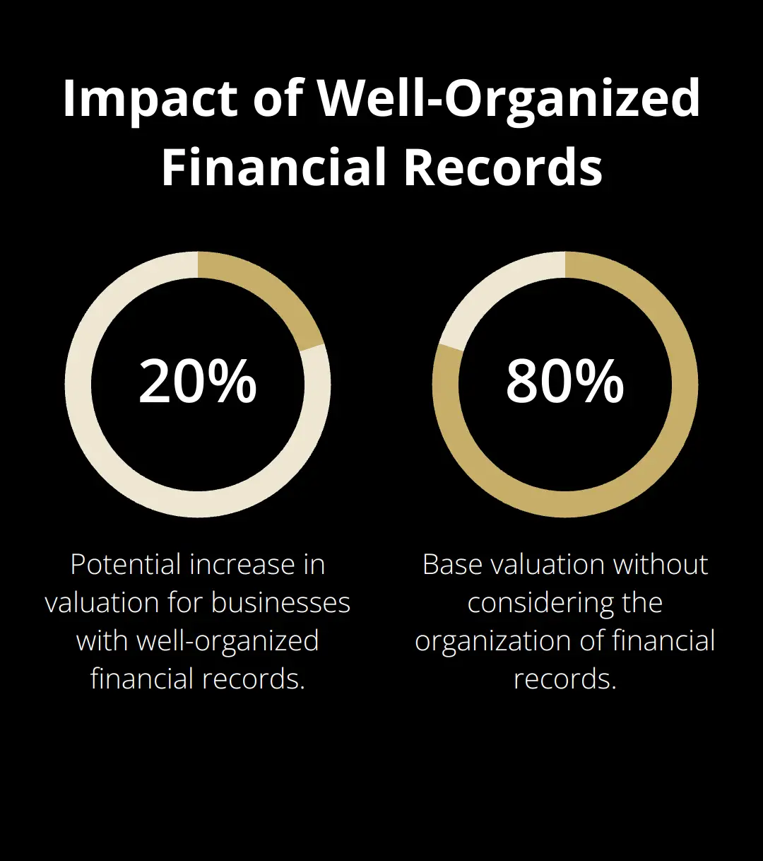 Chart illustrating that businesses with well-organized financial records can command up to 20% higher valuations - how to sell a contract-based engineering firm