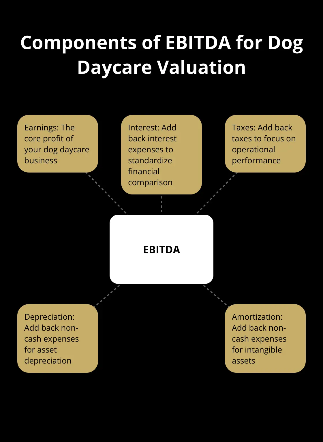 Hub and spoke chart showing EBITDA at the center with spokes for Earnings, Interest, Taxes, Depreciation, and Amortization. - how to sell a dog daycare business with facility lease