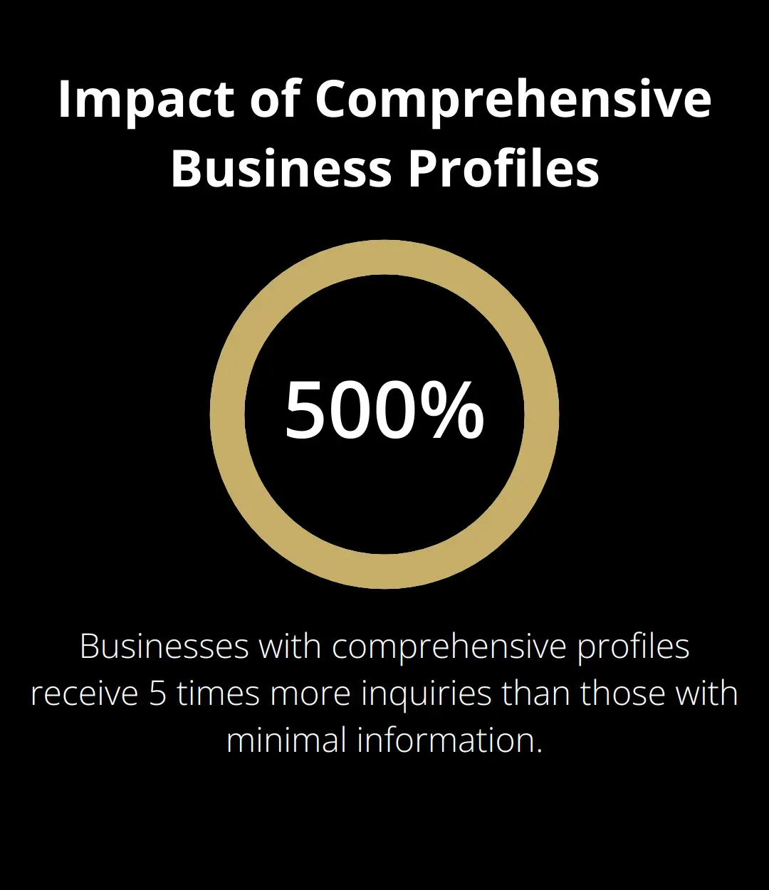 Percentage chart showing that businesses with comprehensive profiles receive 500% more inquiries compared to those with minimal information.