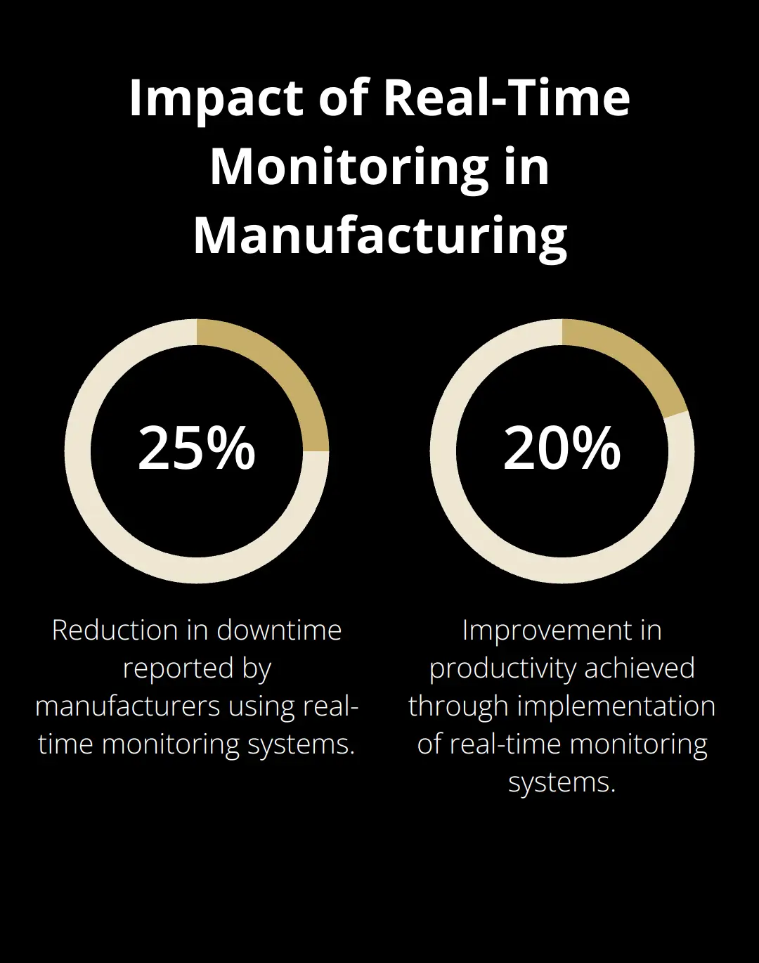 Percentage chart showing 25% reduction in downtime and 20% improvement in productivity with real-time monitoring systems in manufacturing. - how to sell a manufacturing business with outdated equipment