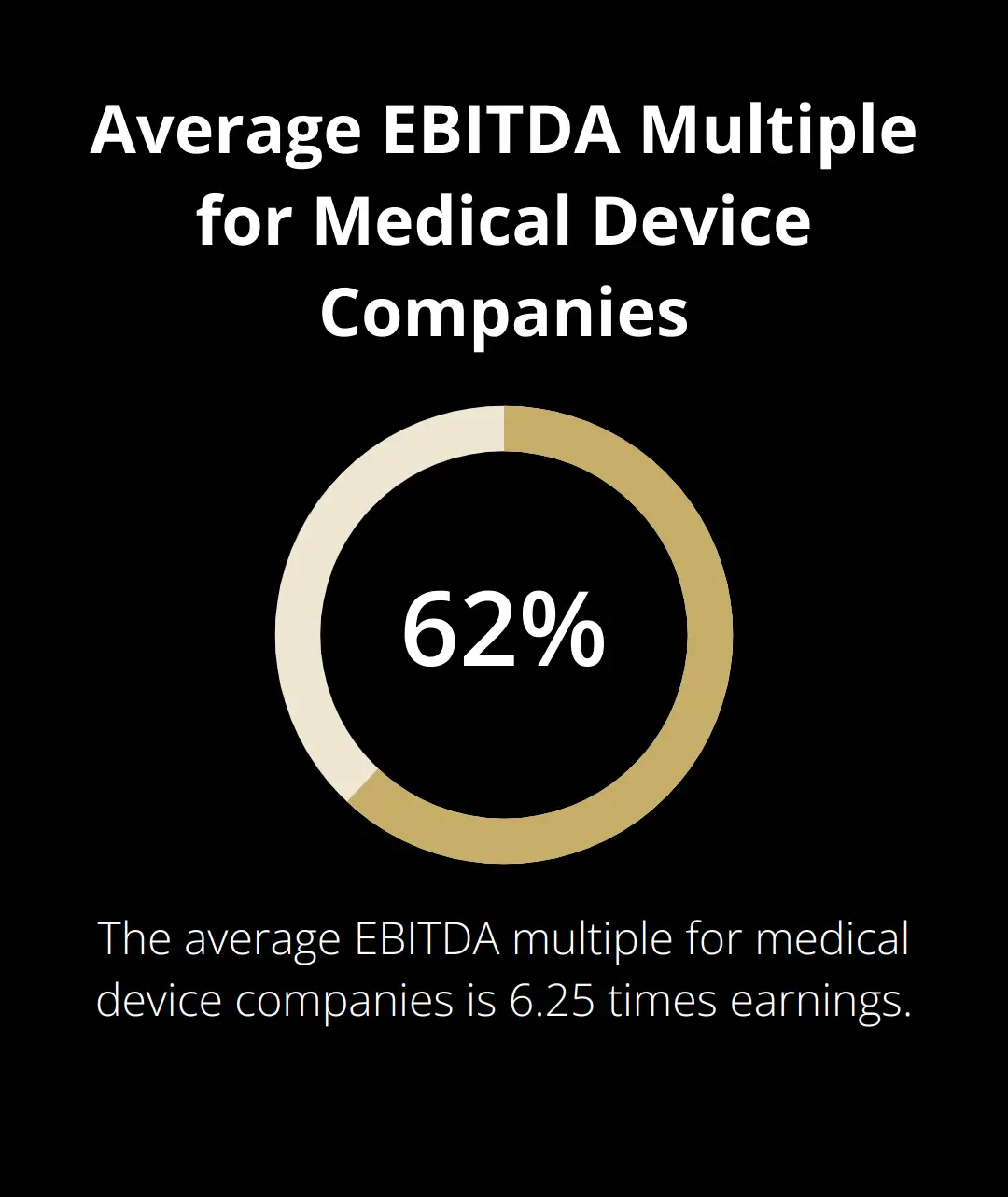 Chart showing the average EBITDA multiple of 6.25 for medical device companies