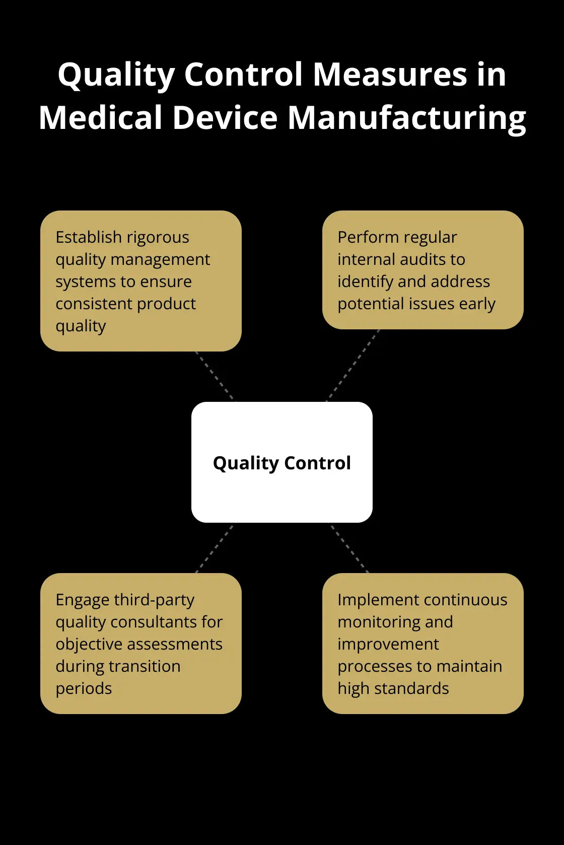 Hub and spoke chart illustrating key quality control measures in medical device manufacturing - how to sell a medical device manufacturing company