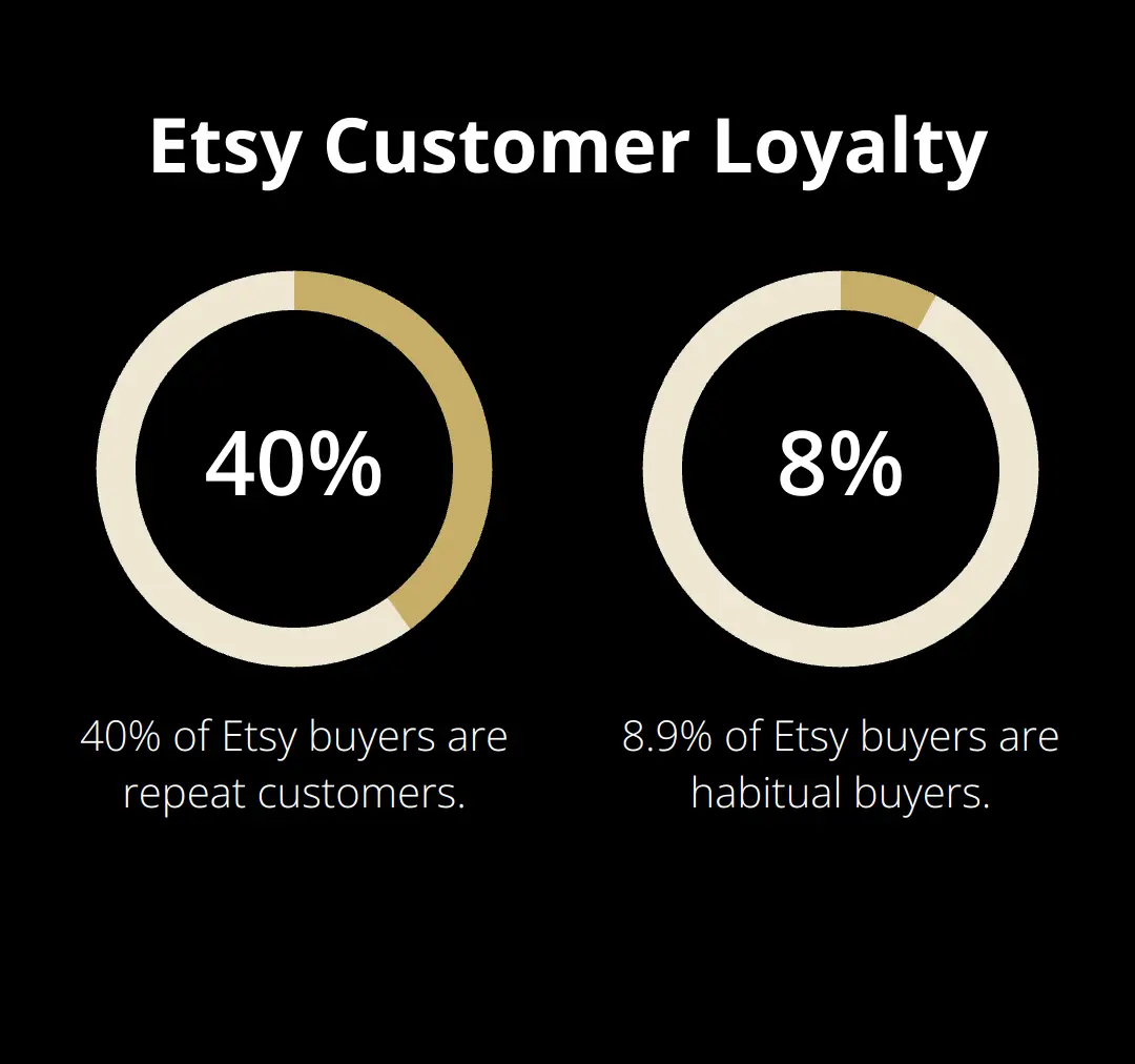 Chart showing 40% of Etsy buyers are repeat customers, with 8.9% being habitual buyers - how to sell a niche Etsy shop with repeat buyers