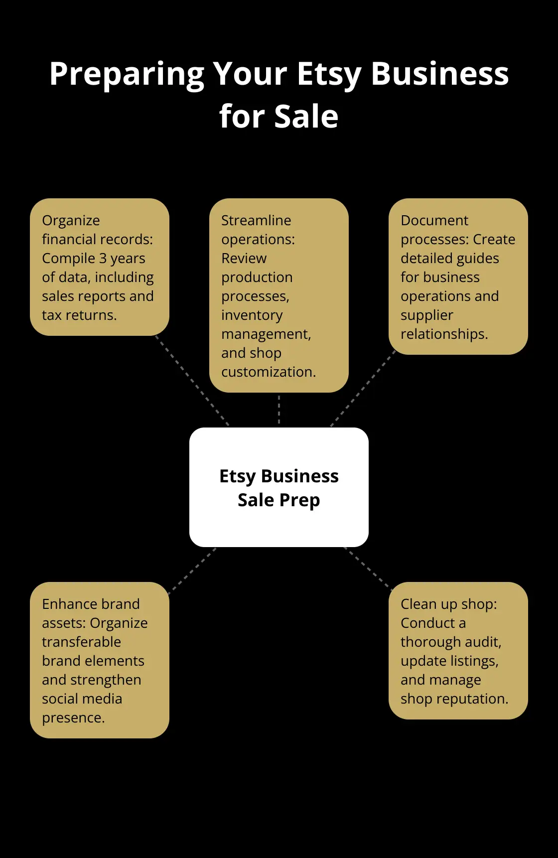 Hub and spoke chart showing key steps to prepare an Etsy business for sale: Organize Finances, Streamline Operations, Document Processes, Enhance Brand Assets, and Clean Up Shop - how to sell a niche Etsy shop with repeat buyers