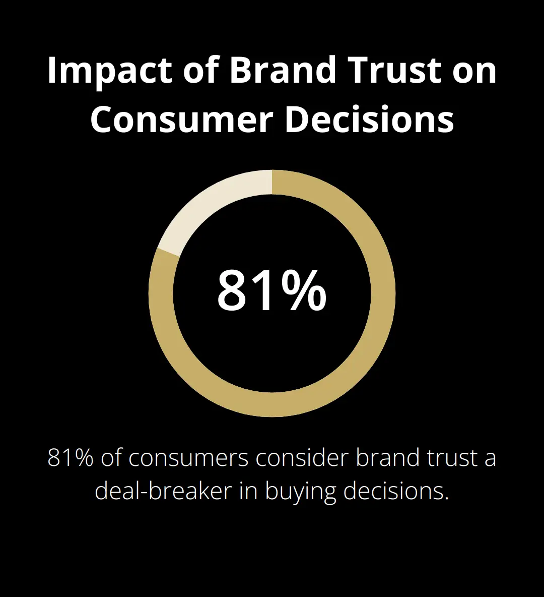 Chart showing 81% of consumers consider brand trust a deal-breaker in their buying decisions