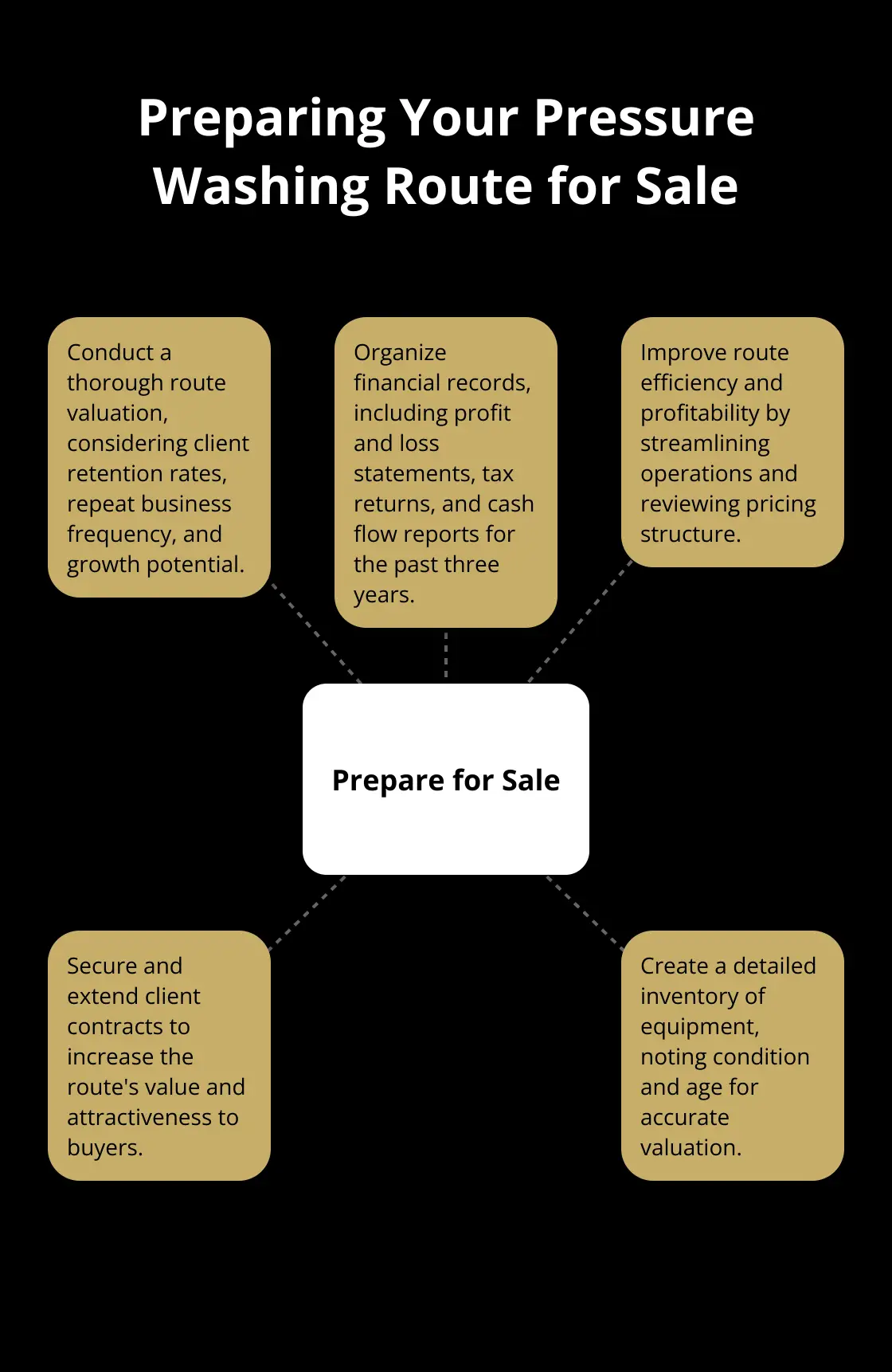 A hub-and-spoke chart showing five key steps to prepare a pressure washing route for sale: Route Valuation, Financial Records, Efficiency Improvement, Client Contracts, and Equipment Inventory. - how to sell a pressure washing route to a competitor