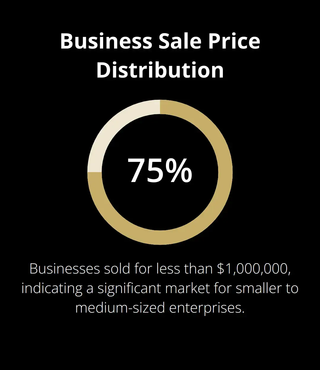 A percentage chart showing that the majority of businesses sold for less than $1,000,000, according to BizBuySell data. - how to sell a pressure washing route to a competitor